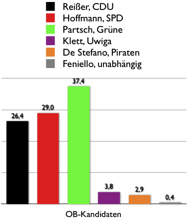 OB Darmstadt